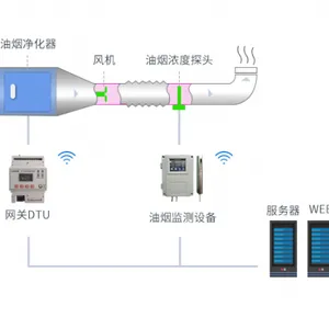 安科瑞研发 AcrelCloud-3500 餐饮行业使用餐饮油烟处理设备