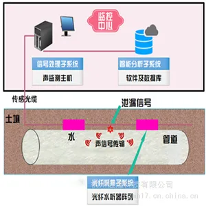 检漏仪管道泄漏监测系统如何定位原理是什么