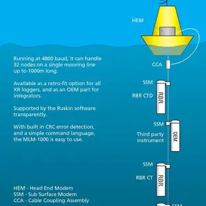 加拿大RBR MLM-1000 感应耦合数据传输系统