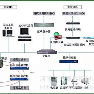 符合IEC61850规范goose通信 配电自动化终端 光伏电站监控并网分布式DTU 远程无线通信 VOCs监测 HS-6004/FTU箱