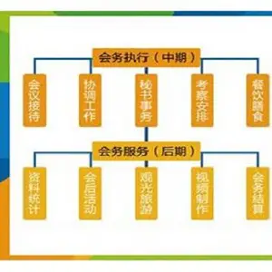会议登记签到报名房间住宿礼品发放会议座位安排系统一键搞定