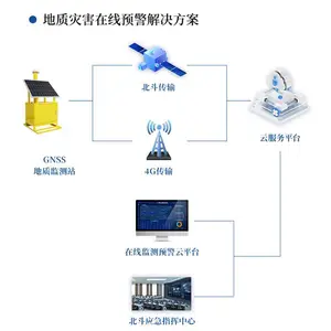 �ƶ�ʽGNSSλ�Ƽ��վ ������Դ����豸�Զ����¼���豸SJ-WY3