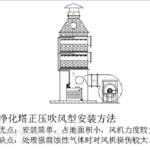 供应PP废气洗涤塔,PP酸雾喷淋塔