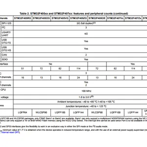 ARM��Cortex- M4 MCU 32B + FPU �� 210DMIPS ���ߴ�1MB����/