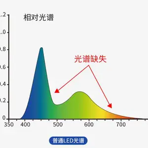 普通LED光谱曲线图