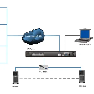 IP 1远程1本控用户控16KVM、机架式、海康立方EV7116