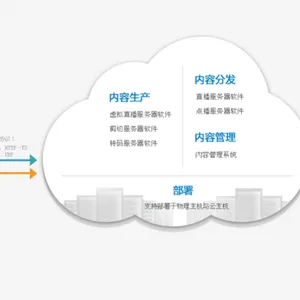 智能IPTV/OTT系统