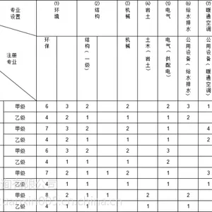 现有的农林乙级和灌溉排涝丙级资质在变更的时候需要提供哪些资料