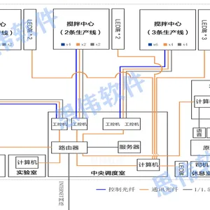 远程集中式一机双控,搅拌站专用软件,混凝土搅拌站系统升级改造