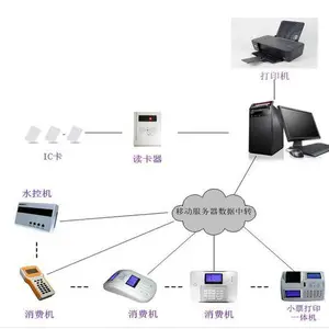 校企4G无线水控机