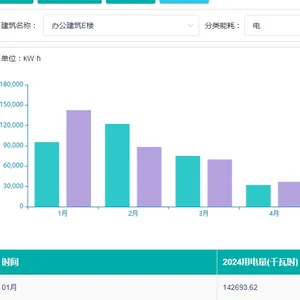 园区商业建筑学校医院用能耗管控平台AcrelCloud-5000 能源采集 统计分析 能效分析 用能预警 设备管理
