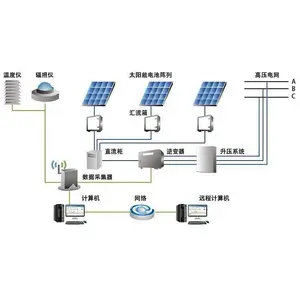 光伏站点发电效益监测平台 多站点集中式管理