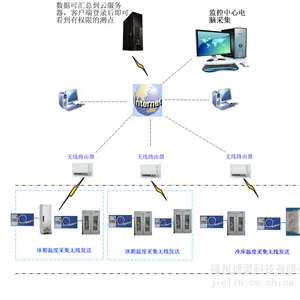 供应冷库冰箱温度监测报警系统