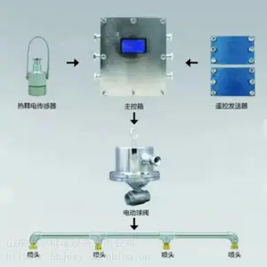�����۲ɹ����������豸���װ�����������豸