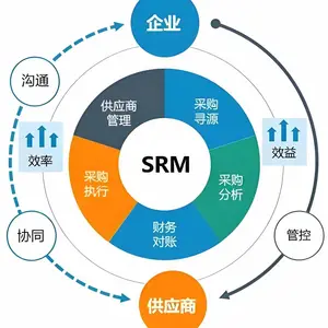 ��ʯSRM��Ӧ�̹���ϵͳ���� ��ҵЭͬ���� ��ѵĹ�Ӧ�̹�������