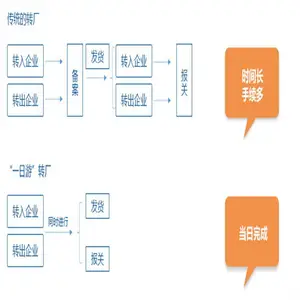 东莞沙田保税区一日游介绍