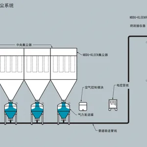 气力输送系统 仓泵气力输送 浓相输送 湖南蔚蓝环保