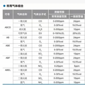 ����ʽ�����ⱨ���� �������CO/O2/H2S/EX �ͺ�:SG911-SNG550-ABCD ��ţ�M28770
