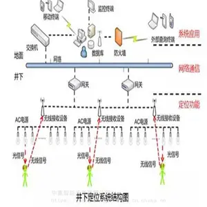 发货迅速矿用人员定位安全管理系统 性能稳定KJ1385矿用人员定位安全管理系统