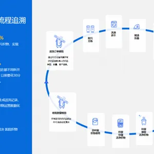 点击解锁 RFID 降本图谱!达一达***咨询,赋能医疗洗涤利润增长 30%