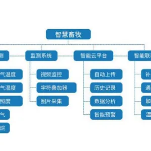 甘肃智慧农牧自动化控制方案 服务为先 甘肃陇慧智能科技供应