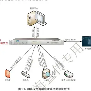 II型网络安全监测装置 东方京海E4180 网安 网监 agent 探针接入