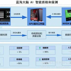 工业视觉工业质检视觉识别机器视觉视觉检测智能制造缺陷检测工业检测英伟达目标检测案例应用