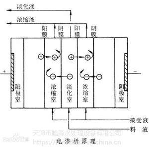 电渗析、EDI设备