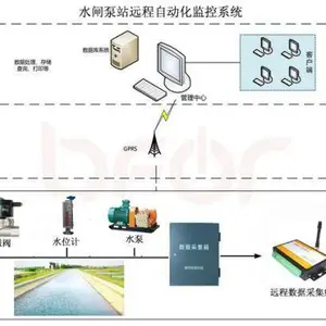 城市排污泵站自动化控制系统