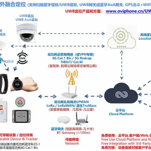 智能穿戴,室内外融合定位产品-3/3