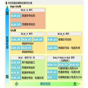 ���������BLM18PG181SN1D �����ֻ���Ӧ