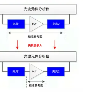 6433P测试高速电光器件、光电器件及光光器件，频率10MHz~110GHz