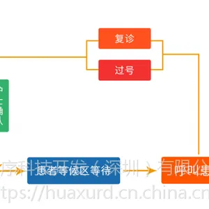 检查科室排队叫号系统