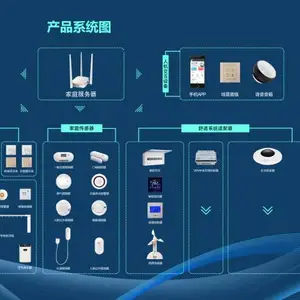 ����zigbeeͨѶ�����ܼҾӿ���ϵͳ