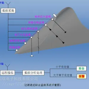 边坡在线监测系统