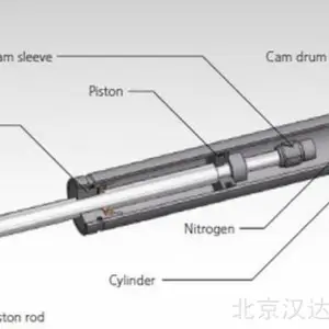 hahn-gasfedern 双冲程气弹簧由两个不同填充的压力管组成