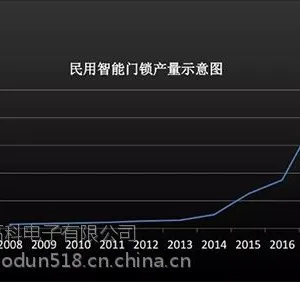 智能门锁***景如何?预估2020年市场规模可达千亿