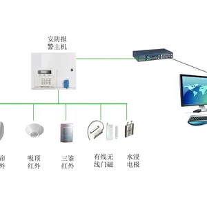 联网型安防监控报警系统