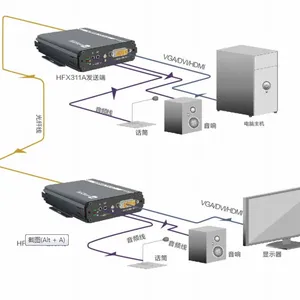 多格式高清光端机天翼讯通TY-HFX311A可传输VGA/DVI/HDMI信号