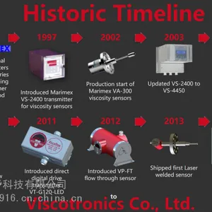 ViscoTron聚酯氨纶粘度分析仪