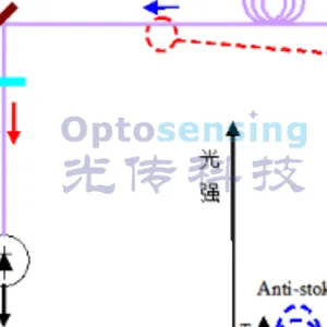 广东DTS光纤传感器振动传感 欢迎来电 杭州光传科技供应