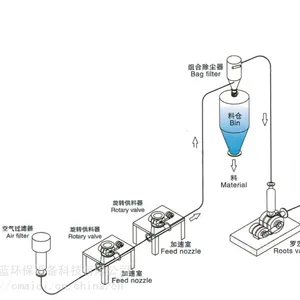 负压气力输送设备 真空送料系统 蔚蓝环保科技 负压真空泵