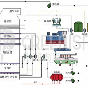 ��������ķ��ˮ���򹤳�Greenism Seawater Desulfurization