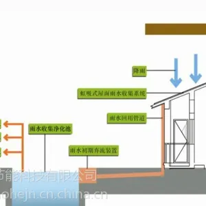 合肥雨水收集、污水处理、虹吸排水一体化施工项目