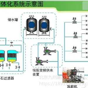水肥一体化灌溉系统 JZ-SF1