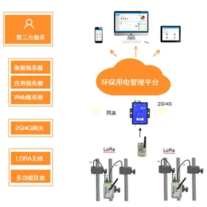 常州 分表计电无线模块 AcrelCloud-3000 环保监管平台