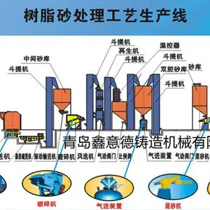高品质自动化铸造机械树脂砂砂处理设备树脂砂旧砂回收再生生产线