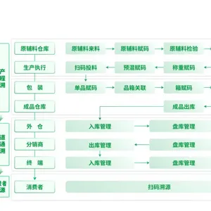 上海一物一码溯源管理系统公司|易溯科技助力企业筑牢数字化基石