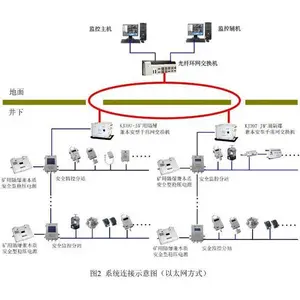 金属煤矿矿山通风监控系统 非煤铅锌矿通风监测系统