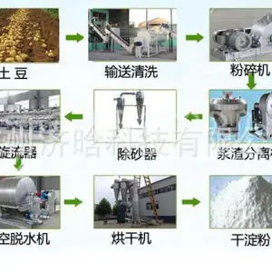 马铃薯淀粉机,土豆淀粉设备,红薯淀粉生产设备,地瓜淀粉生产线